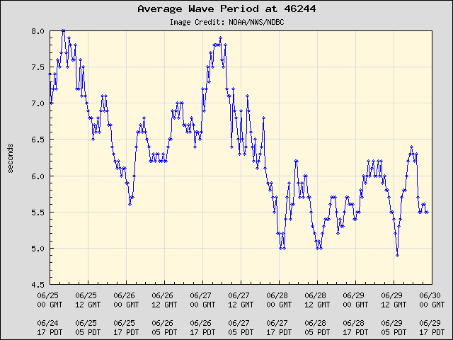 5-day plot - Average Wave Period at 46244