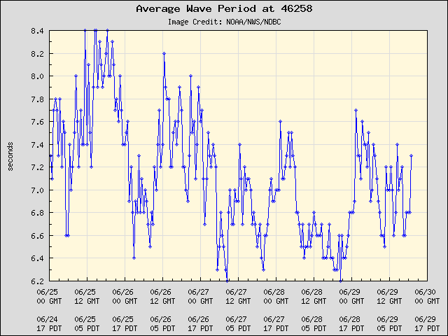 5-day plot - Average Wave Period at 46258