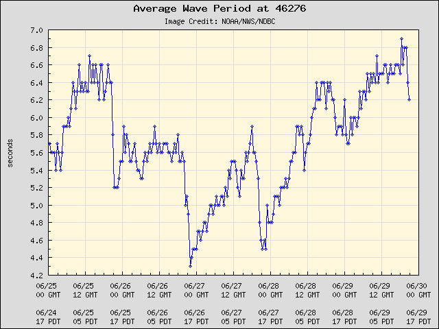 5-day plot - Average Wave Period at 46276