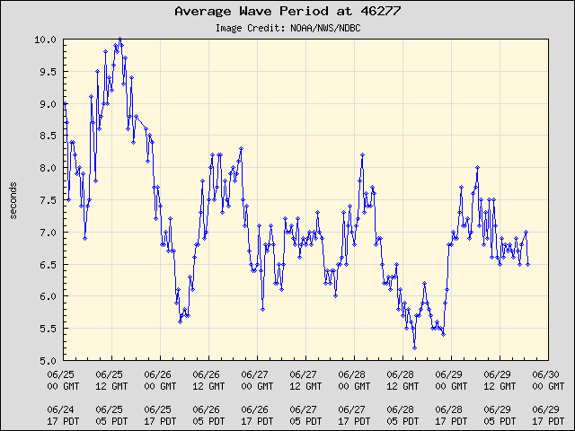 5-day plot - Average Wave Period at 46277