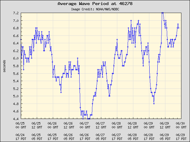 5-day plot - Average Wave Period at 46278
