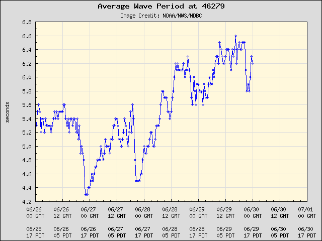 5-day plot - Average Wave Period at 46279
