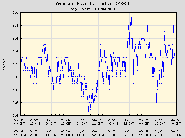 5-day plot - Average Wave Period at 51003