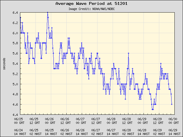 5-day plot - Average Wave Period at 51201