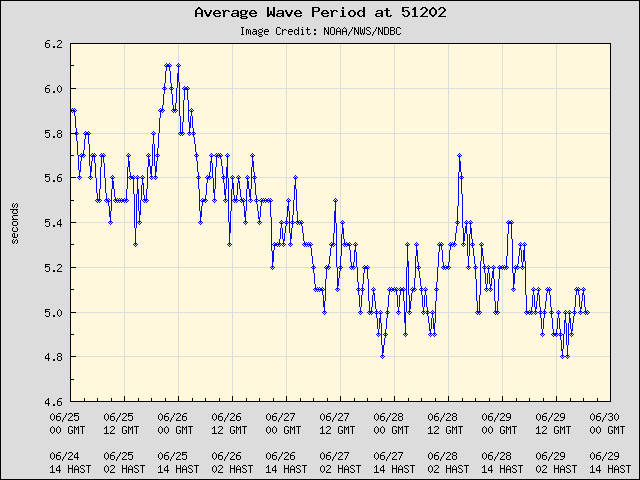 5-day plot - Average Wave Period at 51202