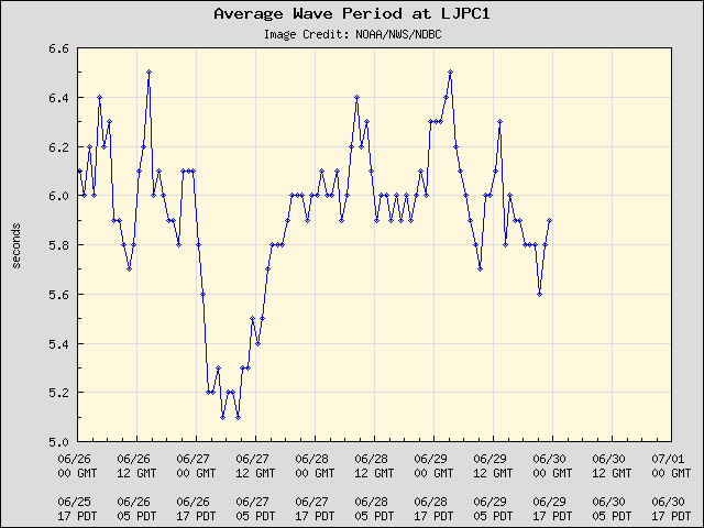 5-day plot - Average Wave Period at LJPC1