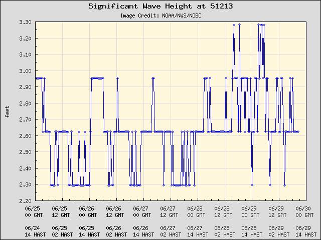 5-day plot - Significant Wave Height at 51213