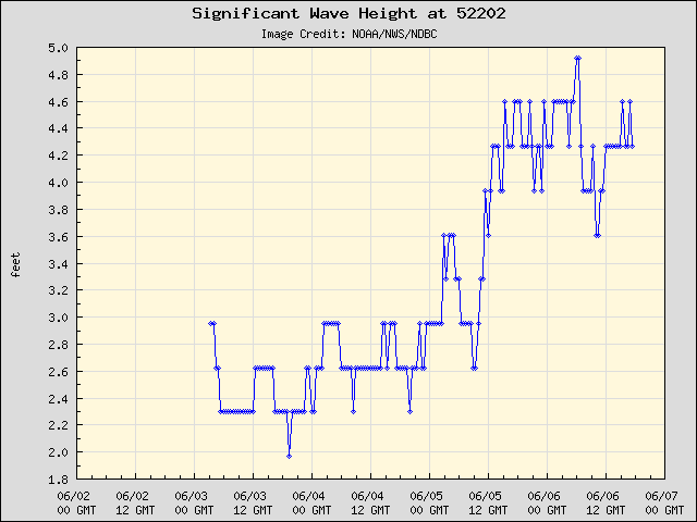 5-day plot - Significant Wave Height at 52202