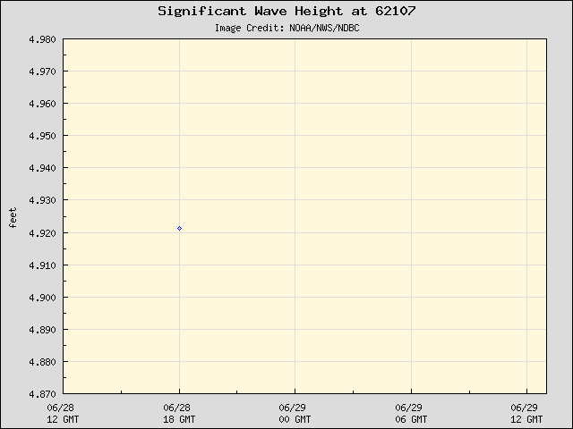24-hour plot - Significant Wave Height at 62107