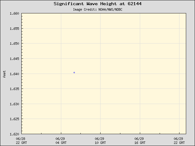 24-hour plot - Significant Wave Height at 62144