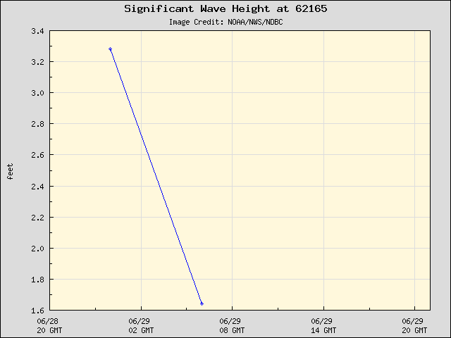 24-hour plot - Significant Wave Height at 62165