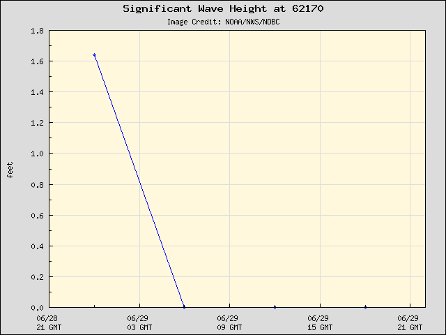 24-hour plot - Significant Wave Height at 62170