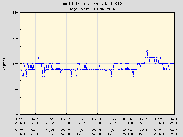 5-day plot - Swell Direction at 42012