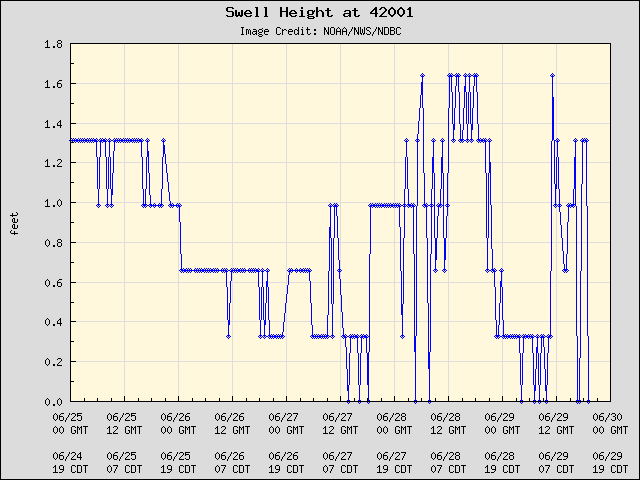 5-day plot - Swell Height at 42001
