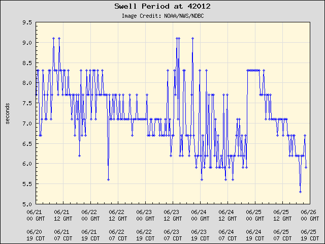 5-day plot - Swell Period at 42012