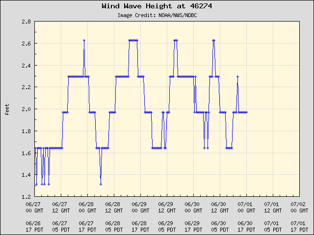 5-day plot - Wind Wave Height at 46274