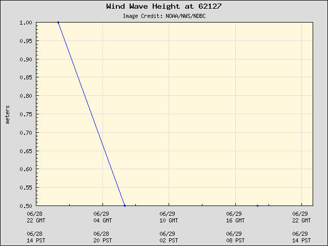 24-hour plot - Wind Wave Height at 62127