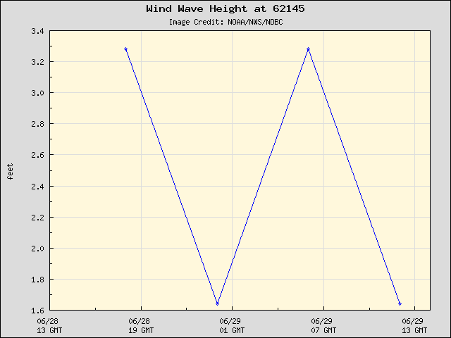 24-hour plot - Wind Wave Height at 62145