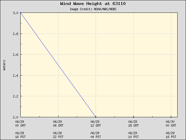 24-hour plot - Wind Wave Height at 63110