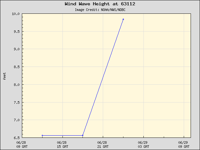 24-hour plot - Wind Wave Height at 63112