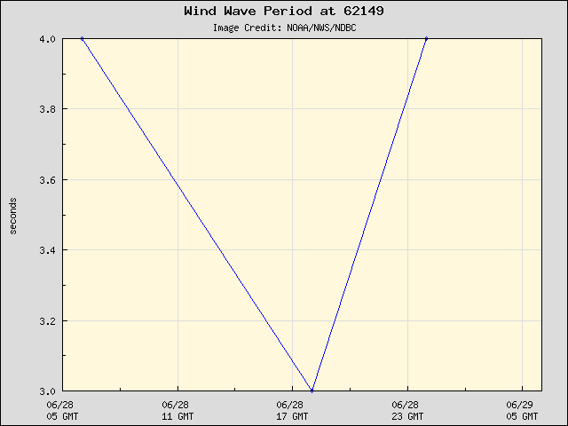 24-hour plot - Wind Wave Period at 62149