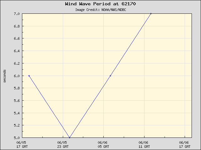 24-hour plot - Wind Wave Period at 62170