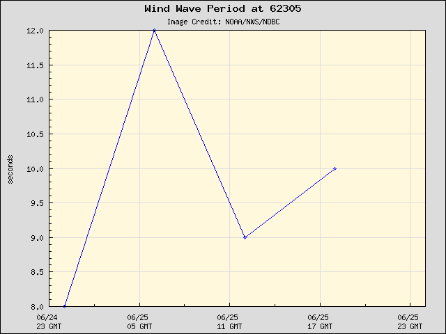 24-hour plot - Wind Wave Period at 62305