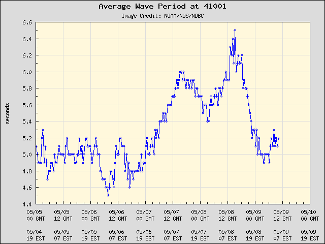 5-day plot - Average Wave Period at 41001