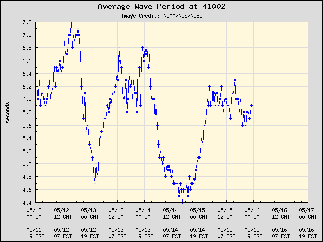 5-day plot - Average Wave Period at 41002