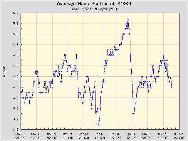 5-day plot - Average Wave Period at 41004