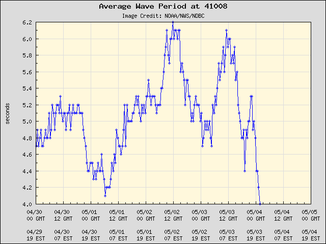 5-day plot - Average Wave Period at 41008