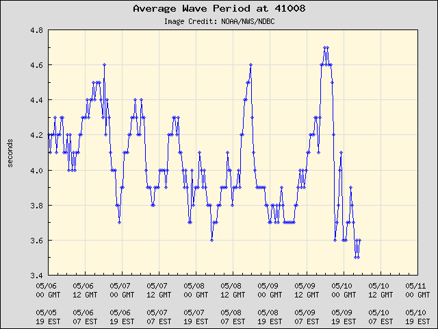 5-day plot - Average Wave Period at 41008