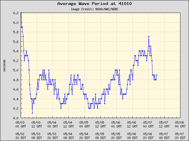 5-day plot - Average Wave Period at 41010