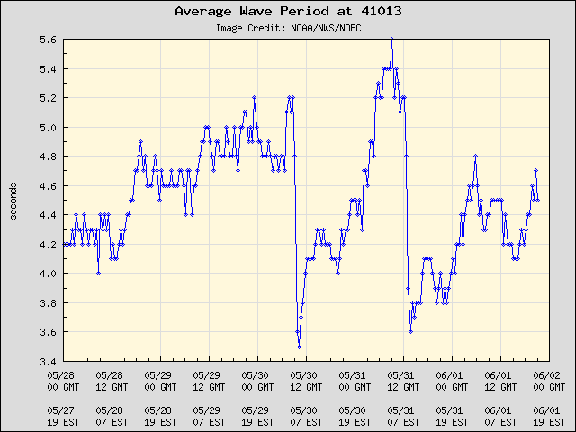 5-day plot - Average Wave Period at 41013