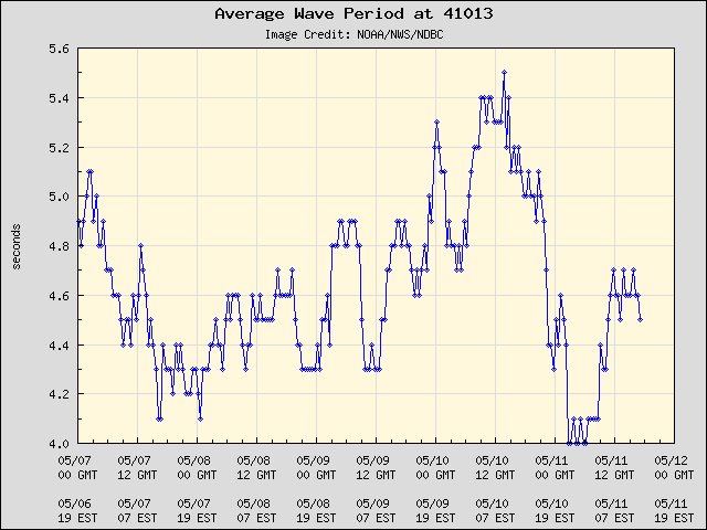 5-day plot - Average Wave Period at 41013