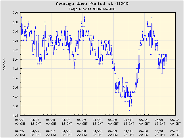 5-day plot - Average Wave Period at 41040