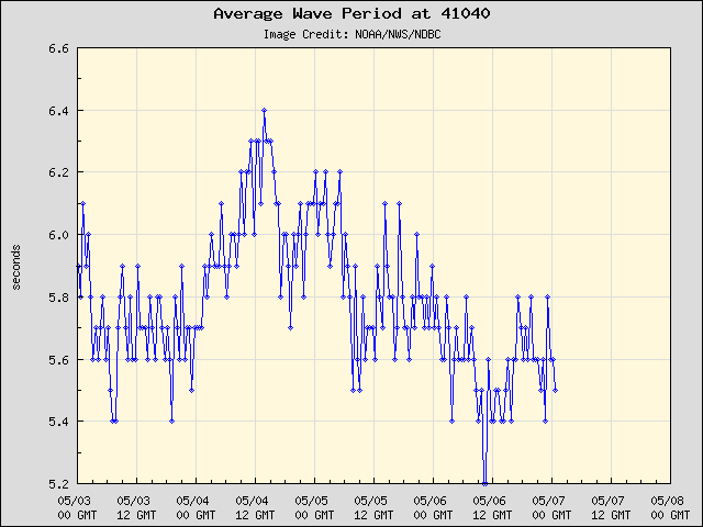 5-day plot - Average Wave Period at 41040