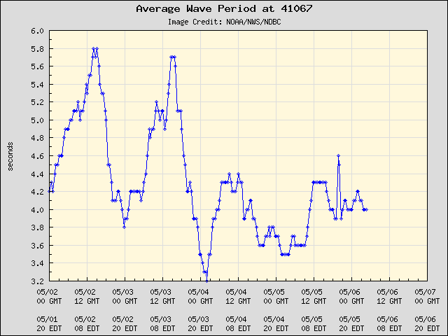 5-day plot - Average Wave Period at 41067