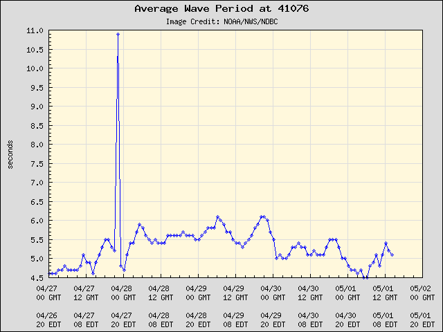 5-day plot - Average Wave Period at 41076