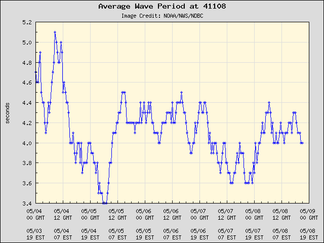 5-day plot - Average Wave Period at 41108