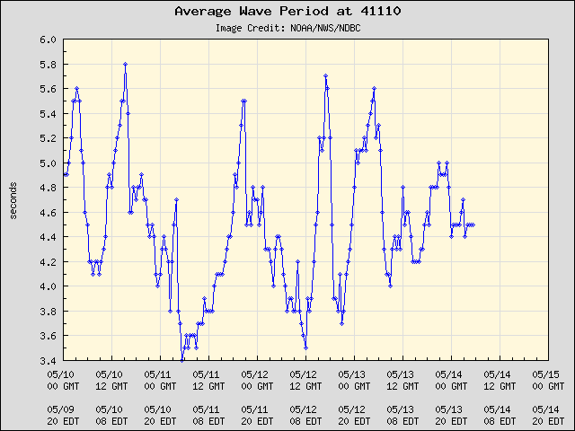 5-day plot - Average Wave Period at 41110