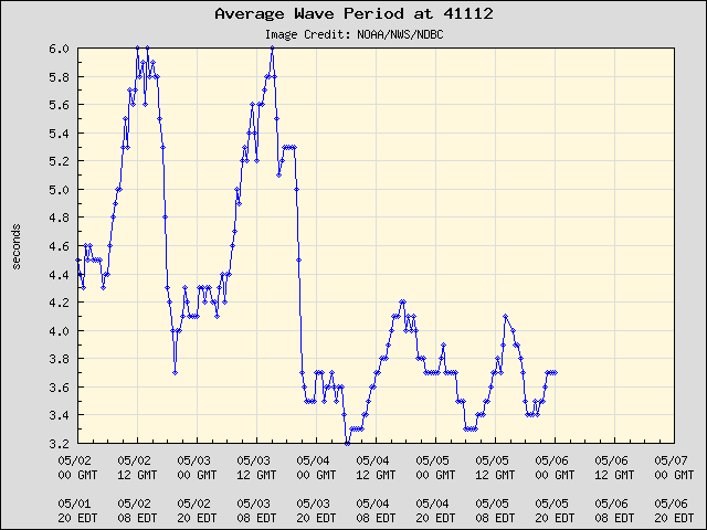 5-day plot - Average Wave Period at 41112