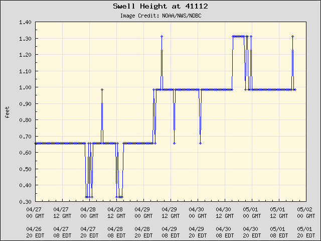 5-day plot - Swell Height at 41112
