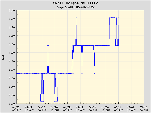 5-day plot - Swell Height at 41112