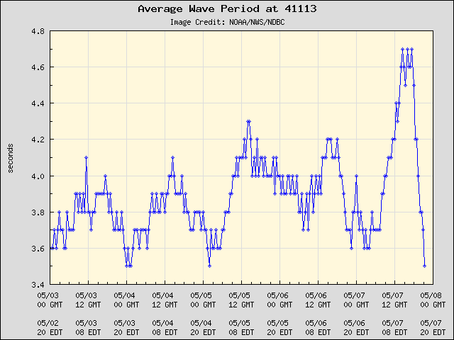 5-day plot - Average Wave Period at 41113