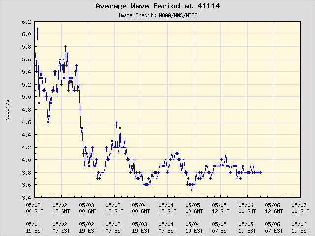 5-day plot - Average Wave Period at 41114