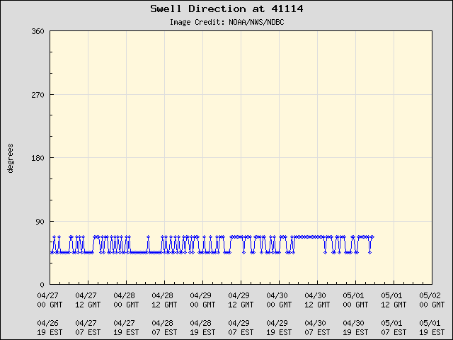 5-day plot - Swell Direction at 41114