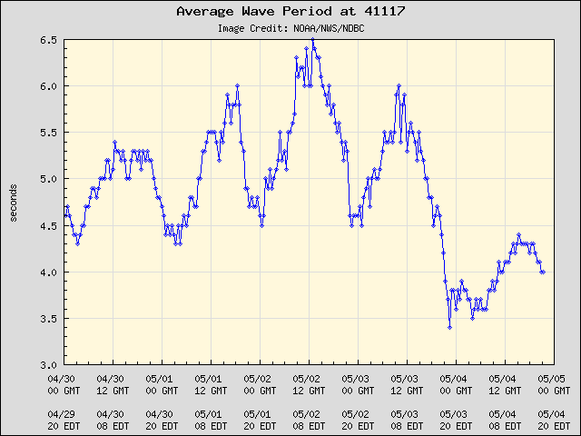 5-day plot - Average Wave Period at 41117