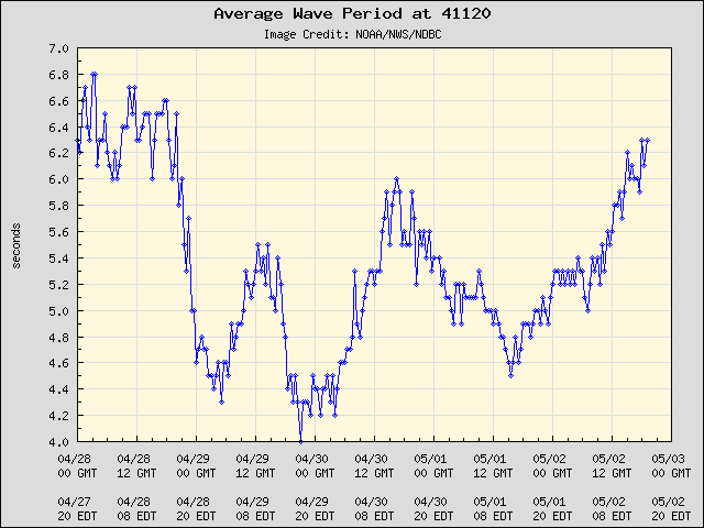 5-day plot - Average Wave Period at 41120