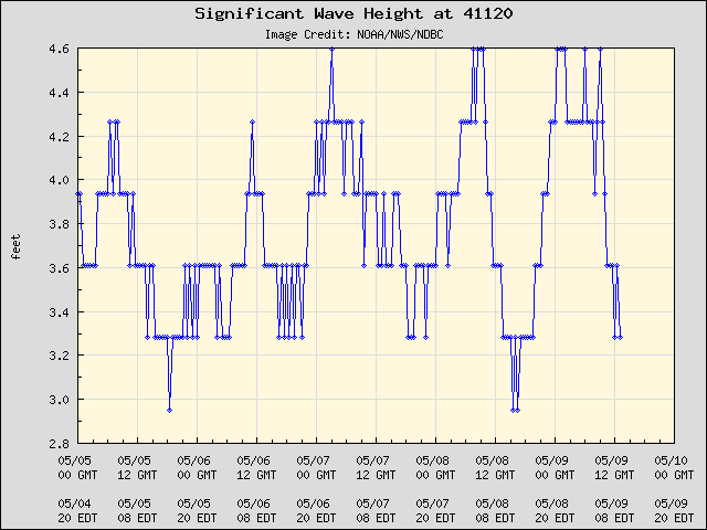 5-day plot - Significant Wave Height at 41120